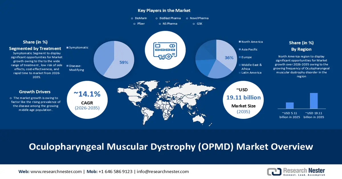 Oculopharyngeal Muscular Dystrophy (OPMD) Market Size