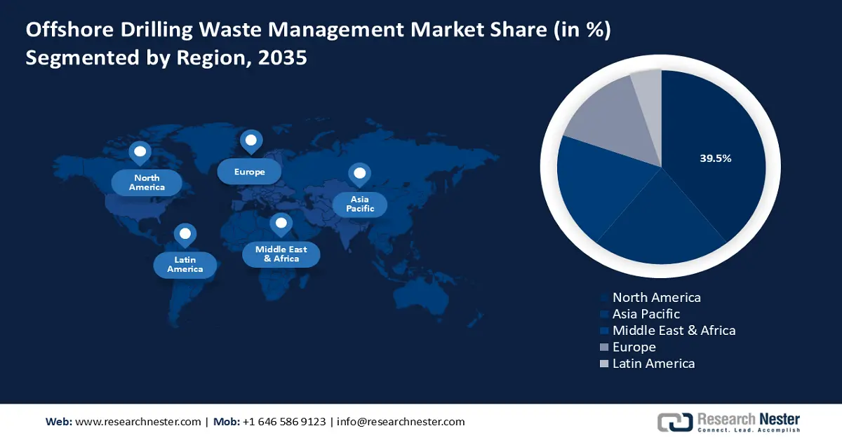 Offshore Drilling Waste Management Market Share