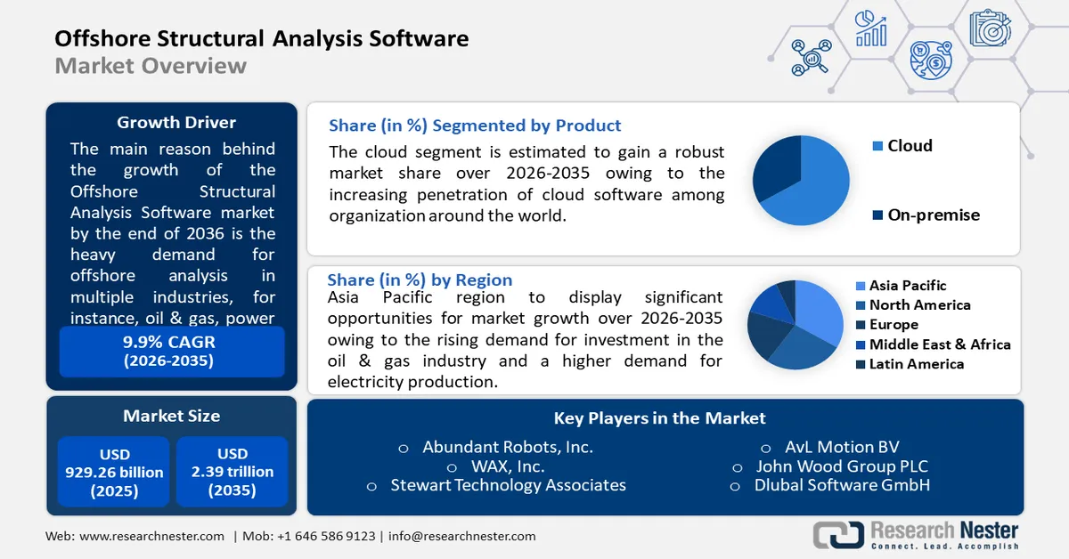 Offshore Structural Analysis Software Market overview