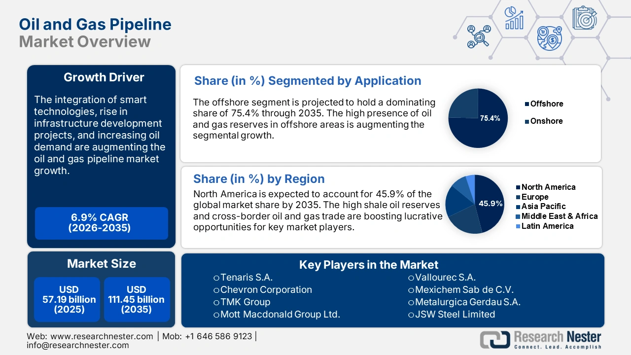 Oil and Gas Pipeline Market Size