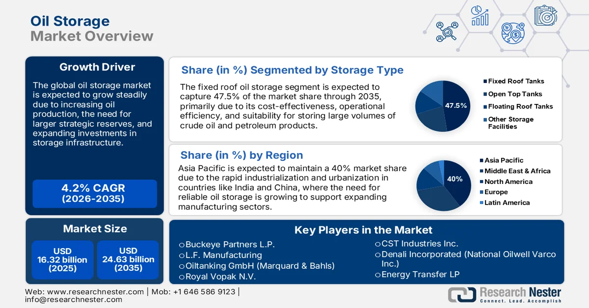 Oil Storage Market Size