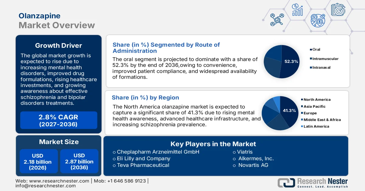 Olanzapine Market Size