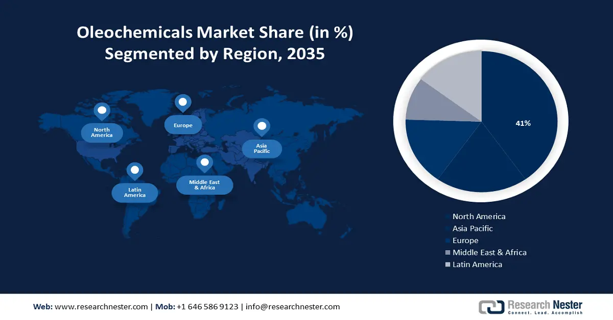 Oleochemicals Market Share