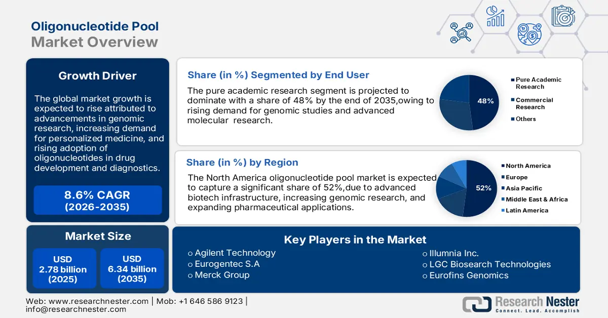 Oligonucleotide Pool Market Size