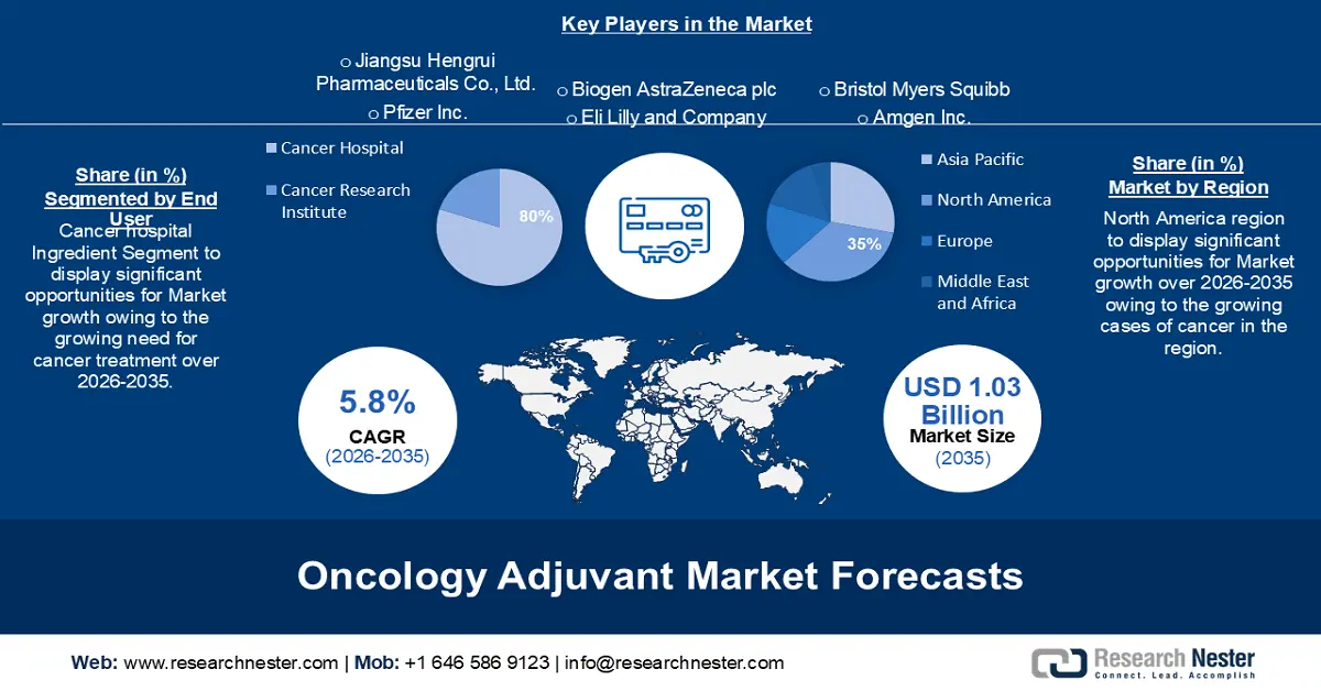 Oncology Adjuvants Market Size