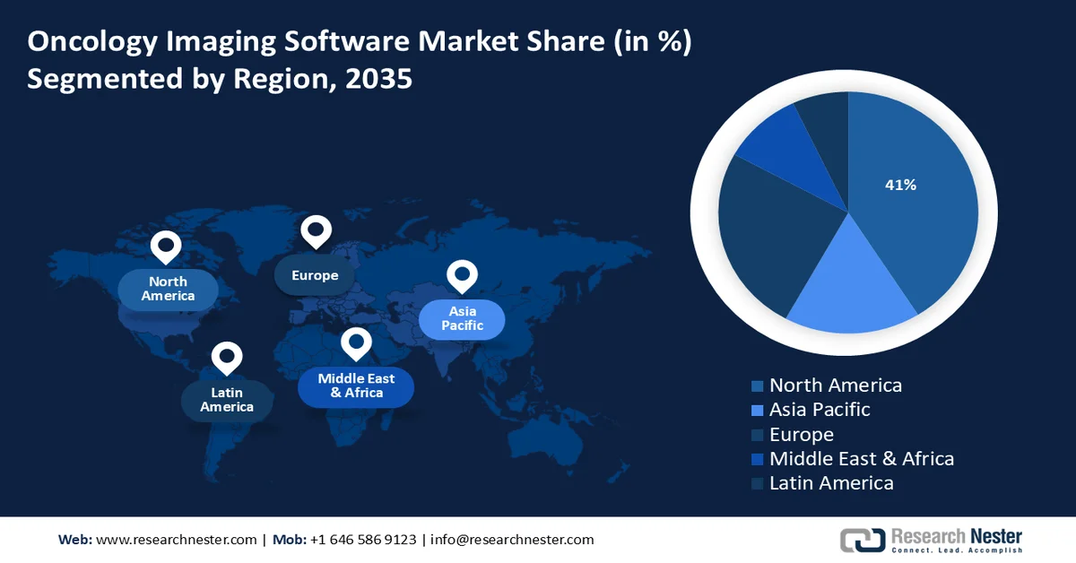 Oncology Imaging Software Market Shares