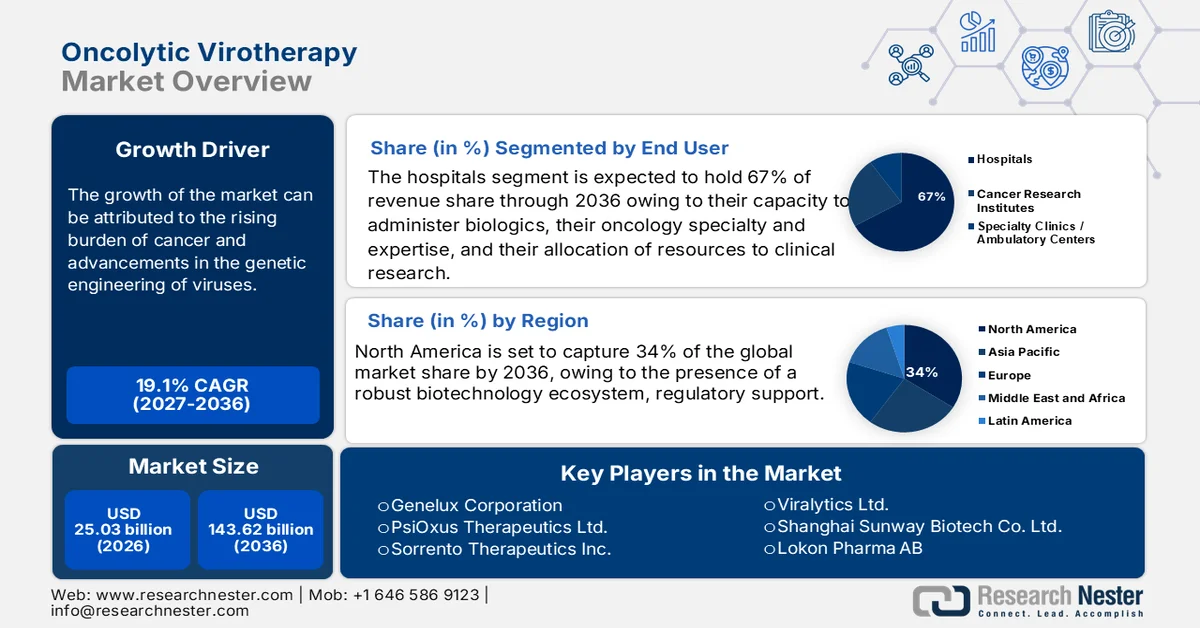 Oncolytic Virotherapy Market Size