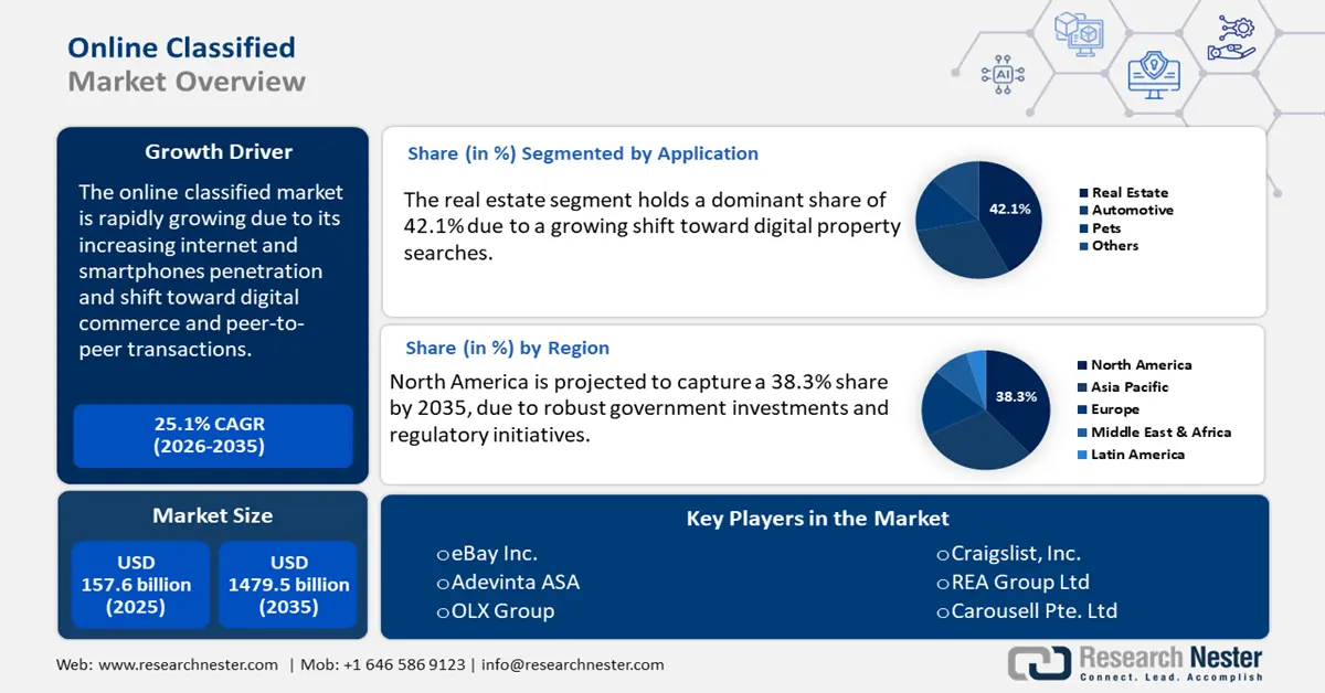 Online Classified Market Size