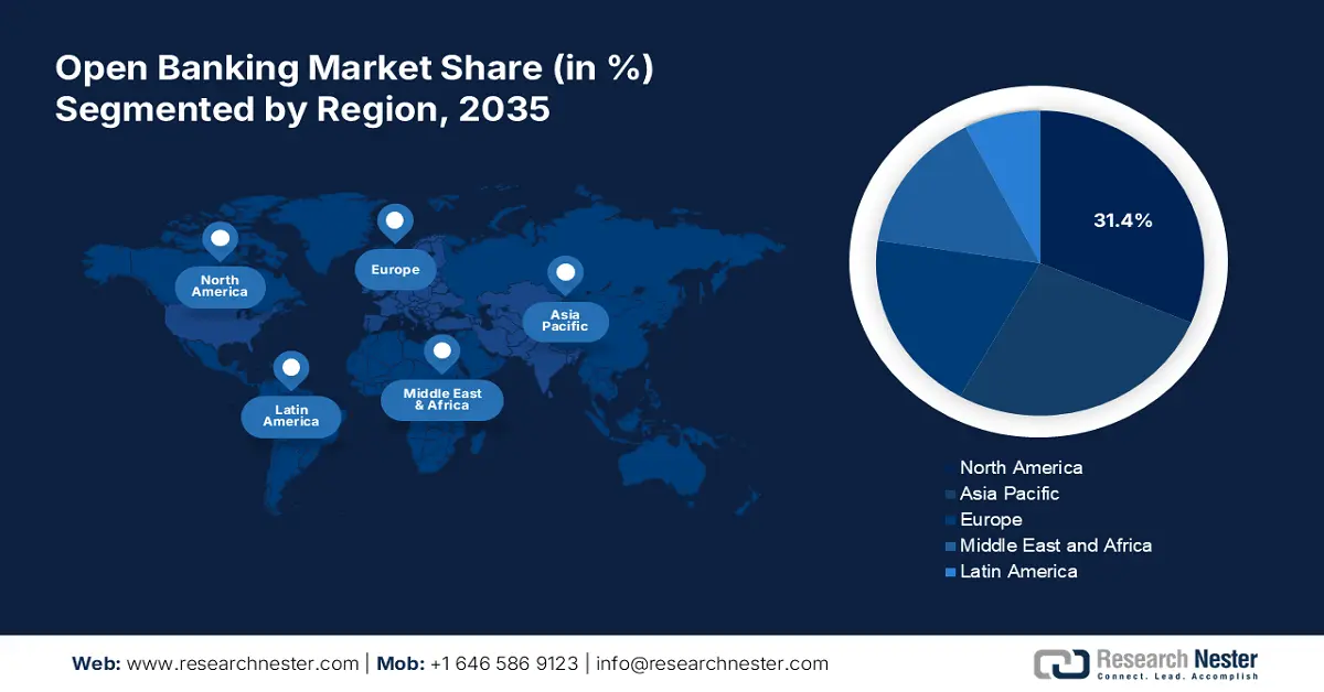 Open Banking Market Share