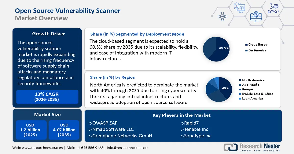 Open Source Vulnerability Scanner Market Size