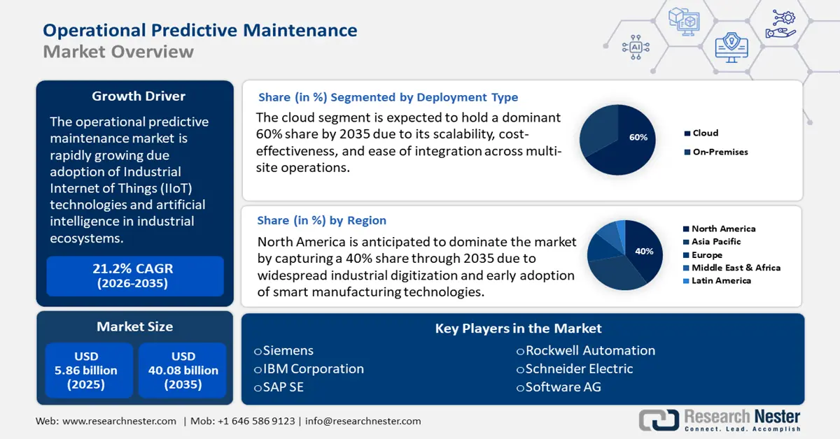 Operational Predictive Maintenance Market Size