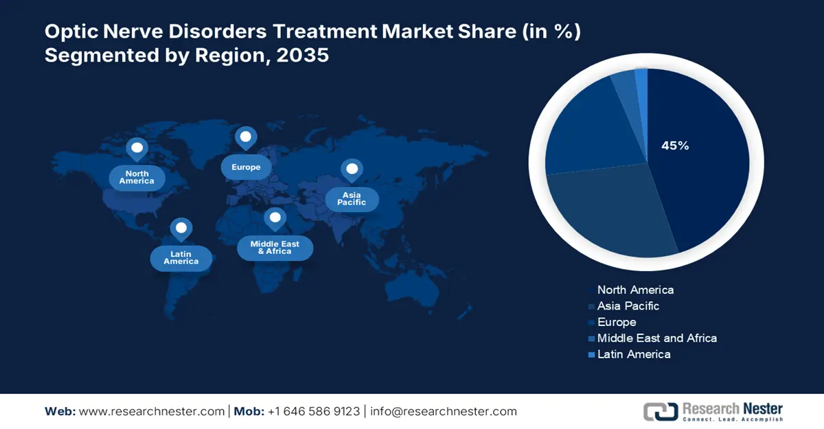 Optic Nerve Disorders Treatment Market Share