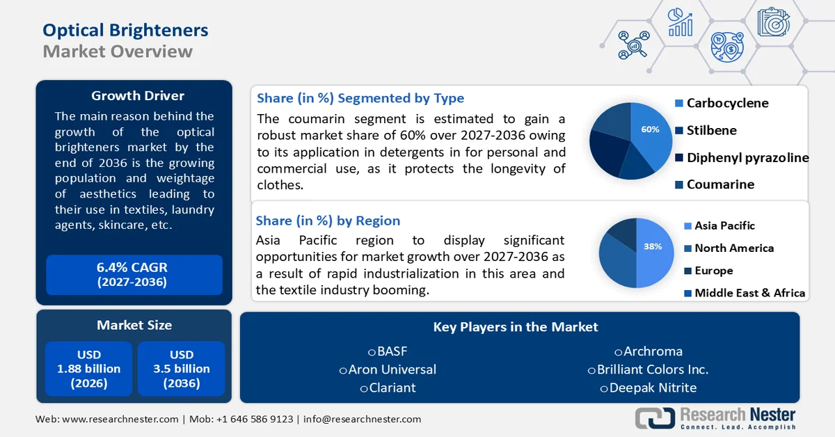 Optical Brightening Agents Market Size