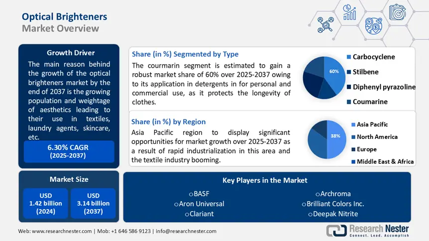 Optical Brightening Agents Market Size