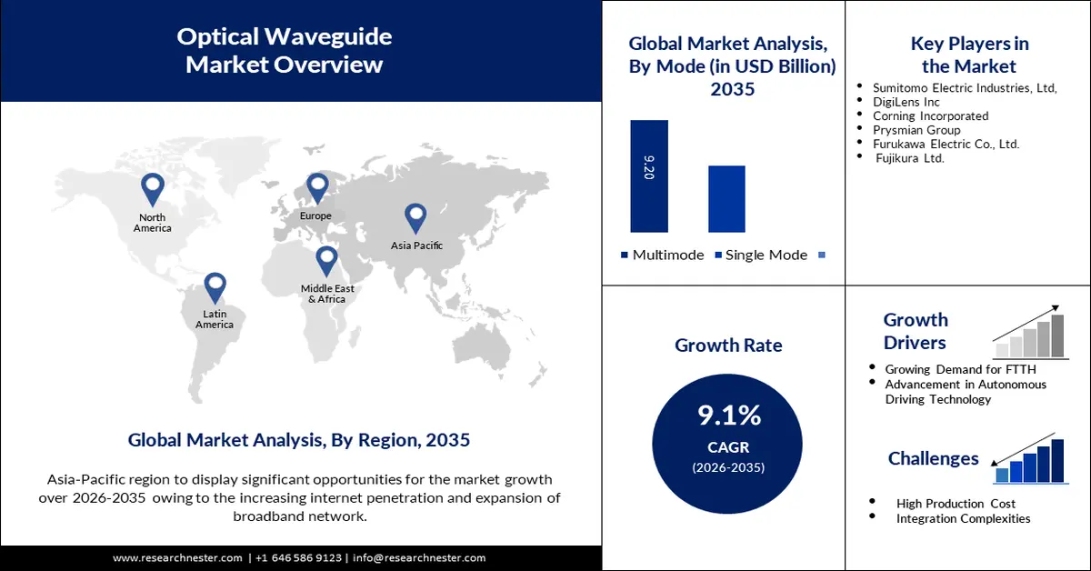 Optical Waveguide Market Size
