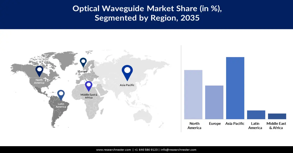 Optical Waveguide Market Share