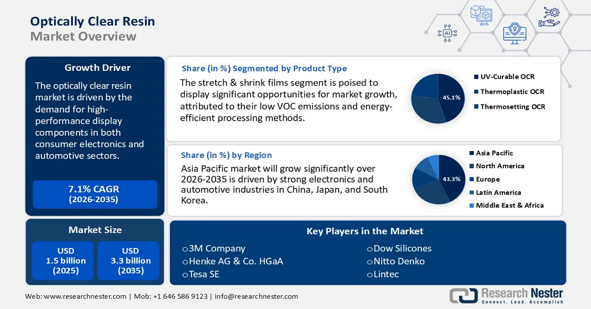 Optically Clear Resin Market Size