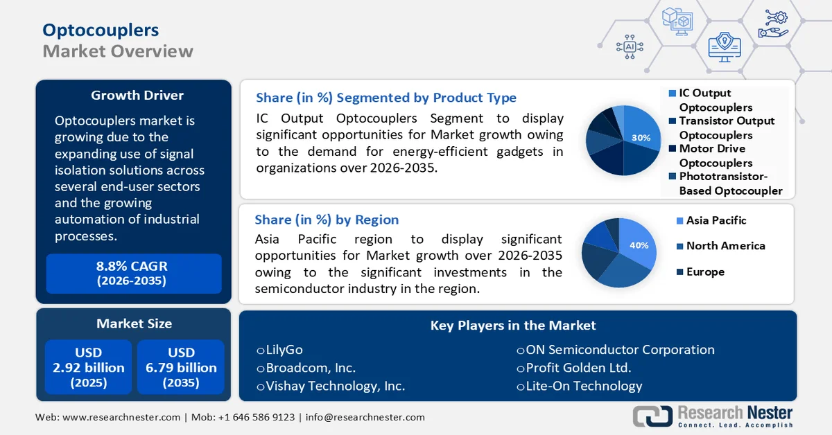Optocouplers Market Size