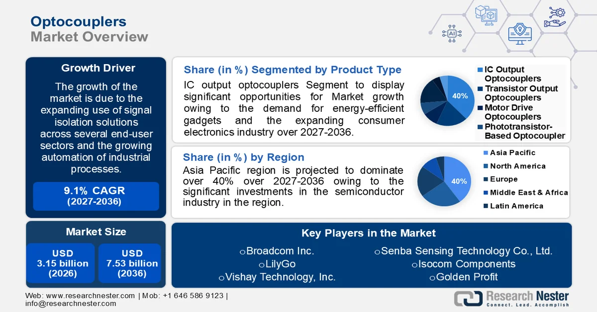 Optocouplers Market Size