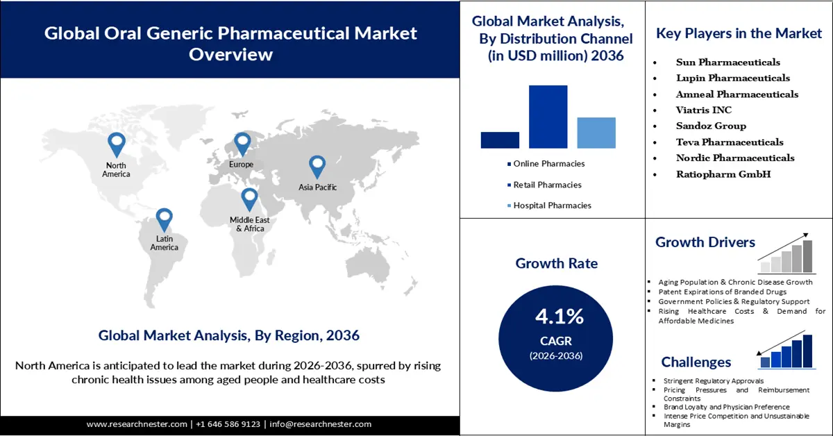 Oral Generic Pharmaceutical Market Size