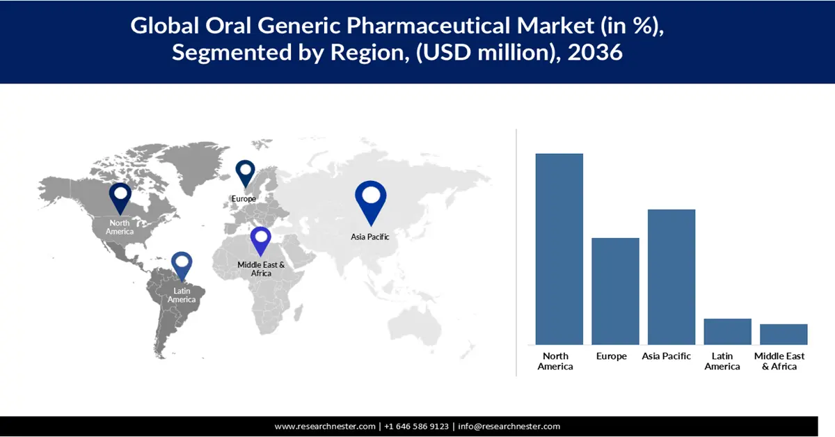 Oral Generic Pharmaceutical Market Share