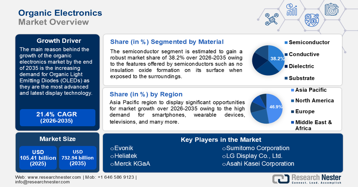 Organic Electronics Market Size