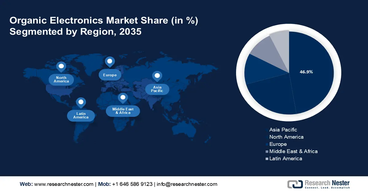 Organic Electronics Market Share
