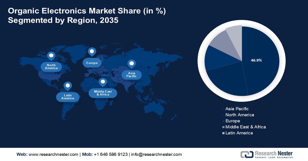 Organic Electronics Market Share