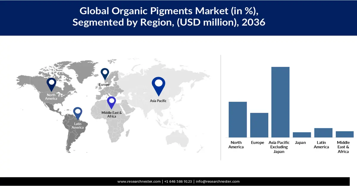 Organic Pigments Market Share