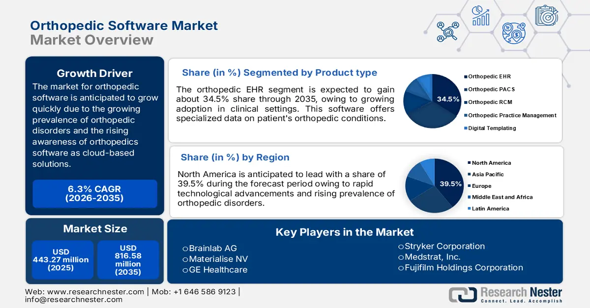 Orthopedic Software Market Size