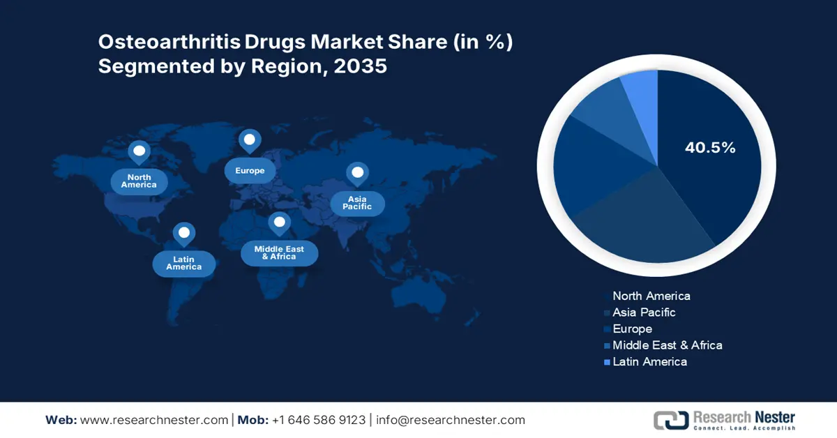 Osteoarthritis Drugs Market Share