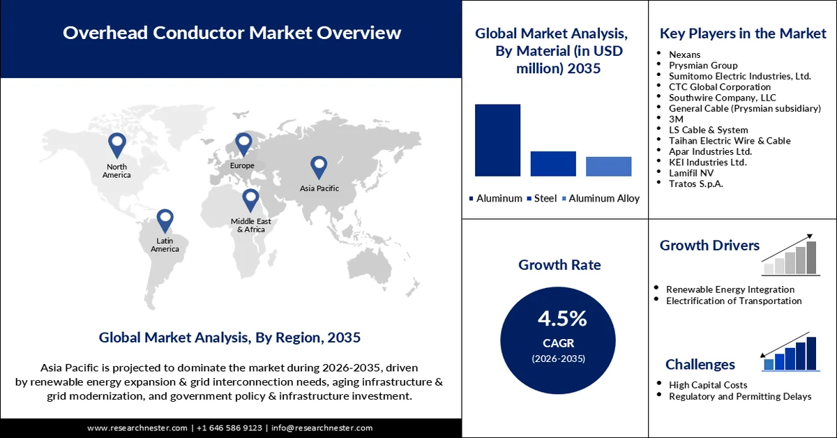 Overhead Conductor Market Size