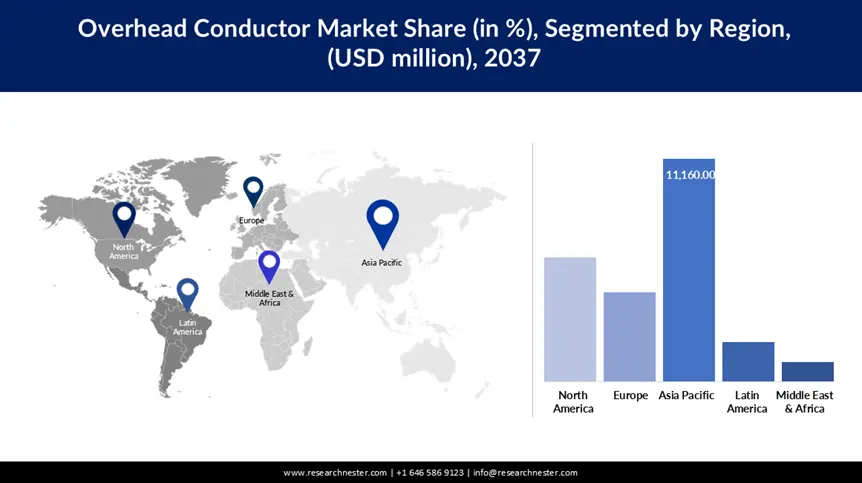 Overhead Conductor Market Share