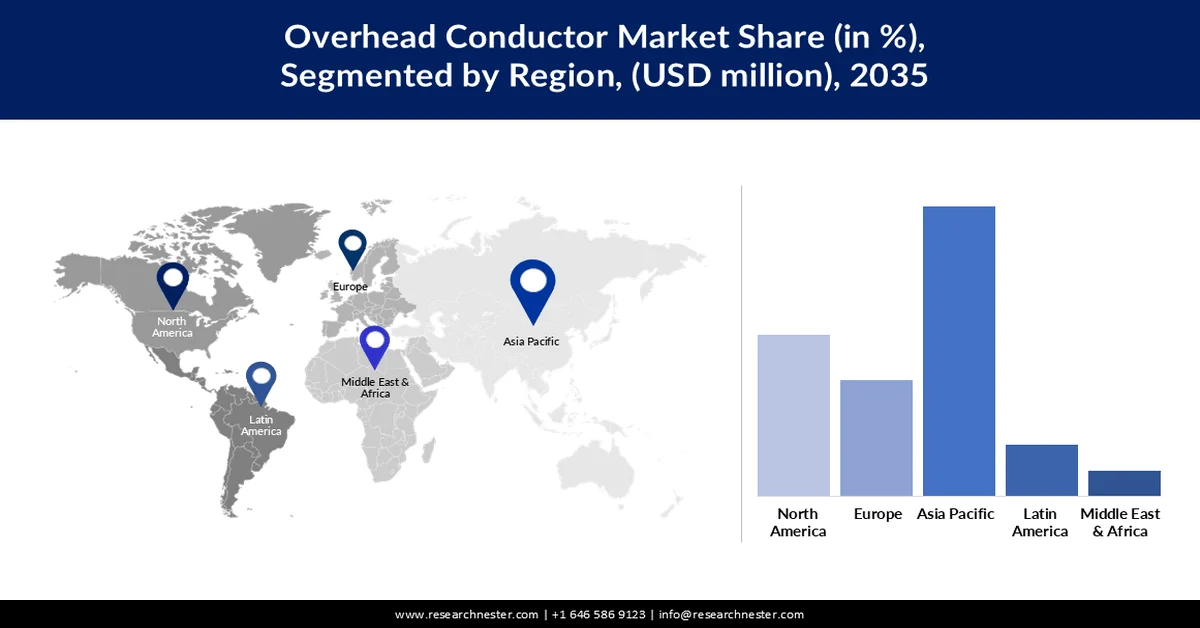 Overhead Conductor Market Share