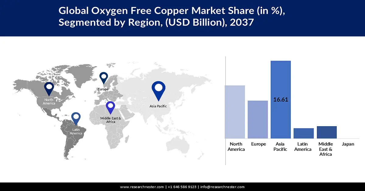 Oxygen-free Copper Market Analysis