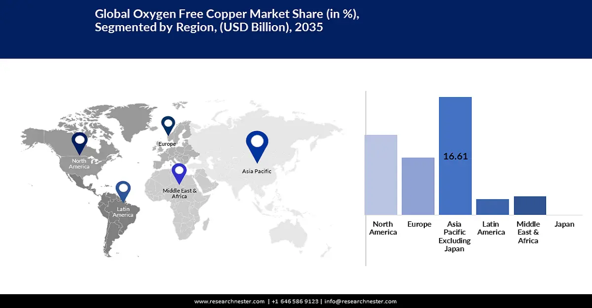 Oxygen-free Copper Market Analysis