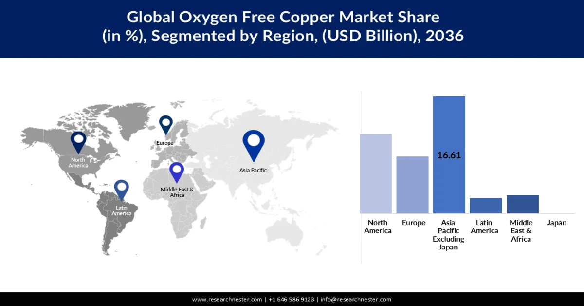 Oxygen-Free Copper Market Share