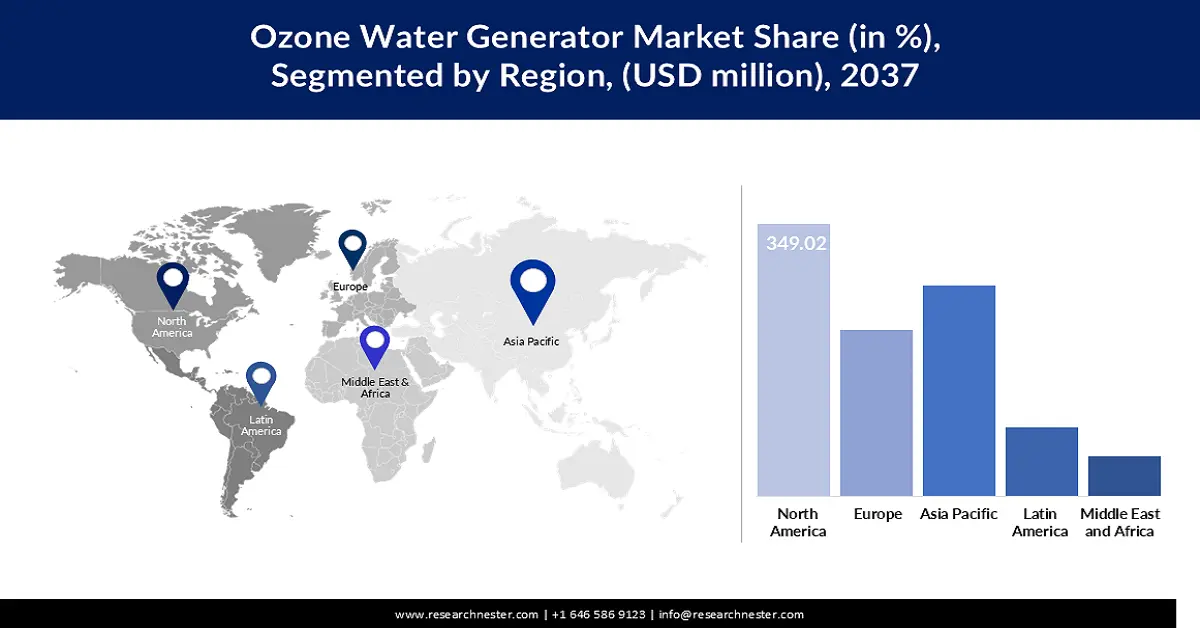 Ozone Generator Market Share