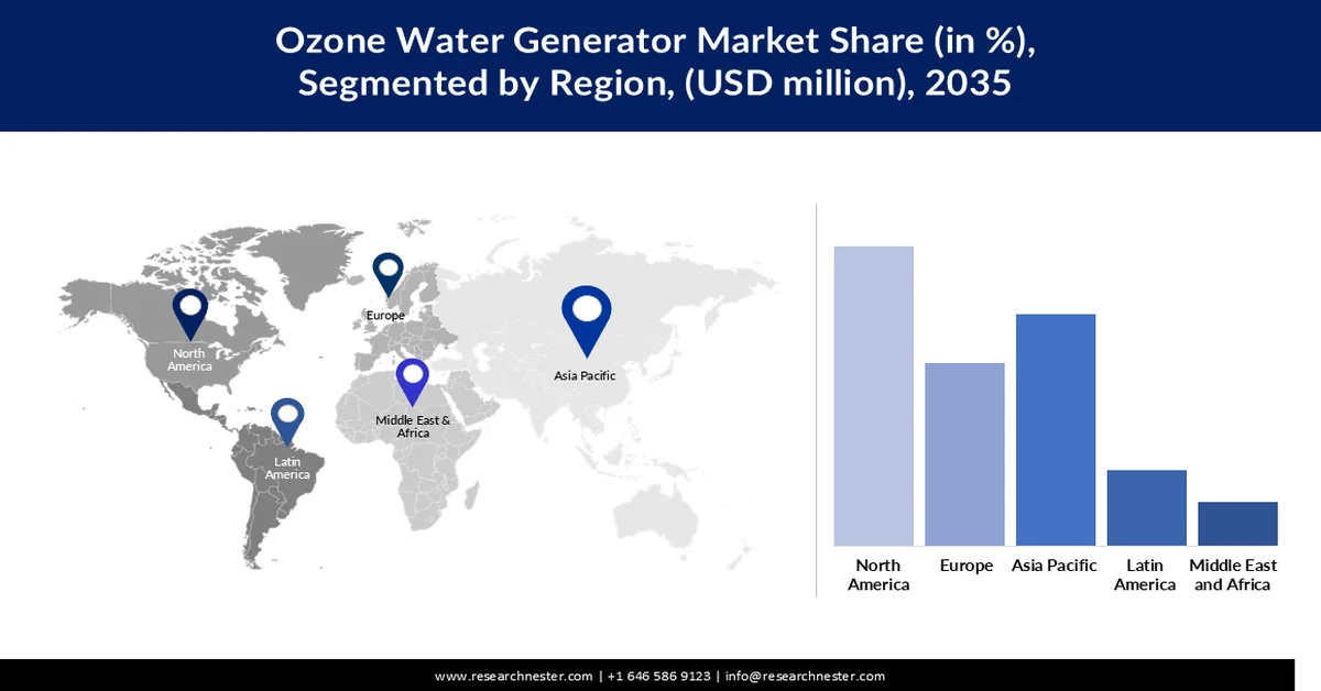 Ozone Generator Market Share