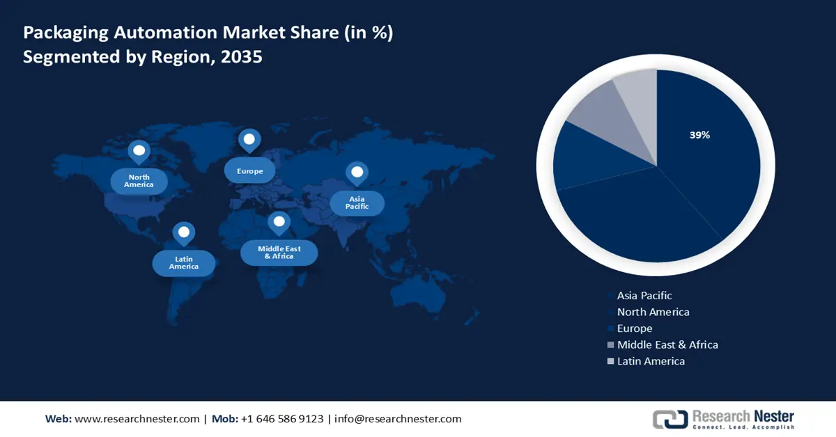 Packaging Automation Market Share
