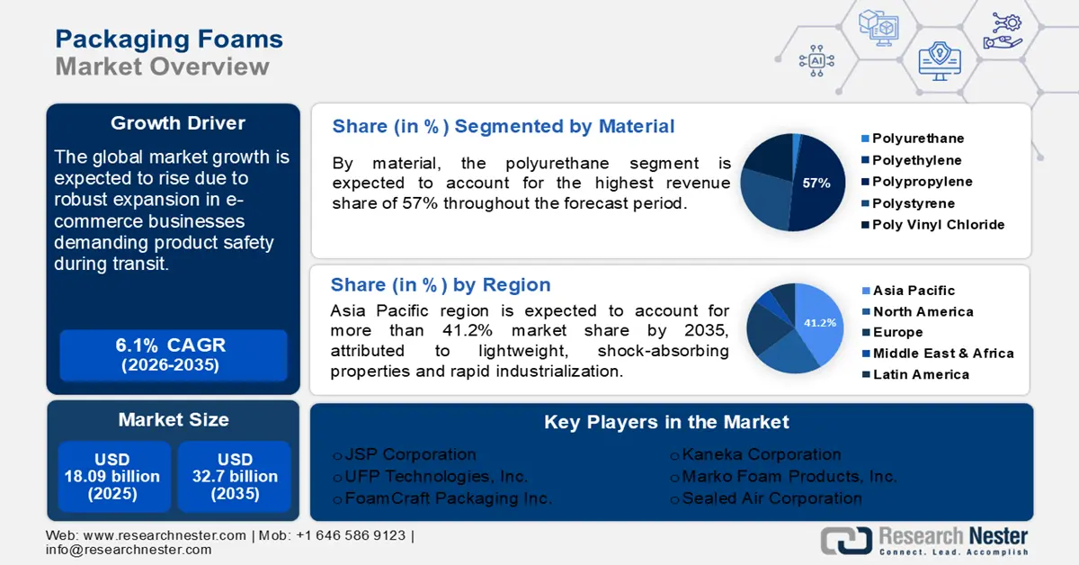 Packaging Foams Market size
