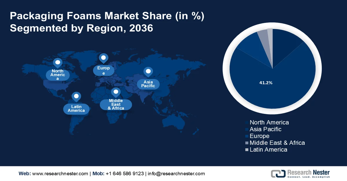 Packaging Foams Market Share