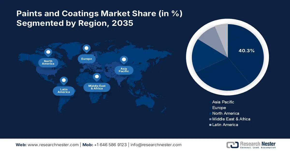 Paints and Coatings Market Share