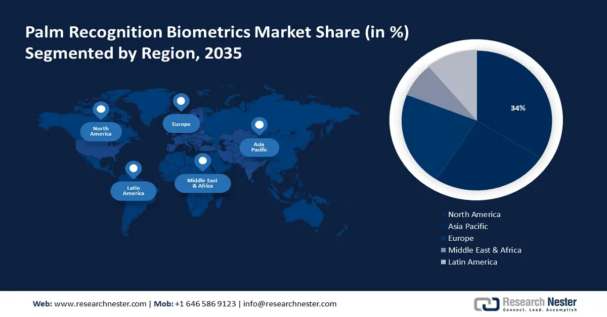 Palm Recognition Biometrics Market Growth