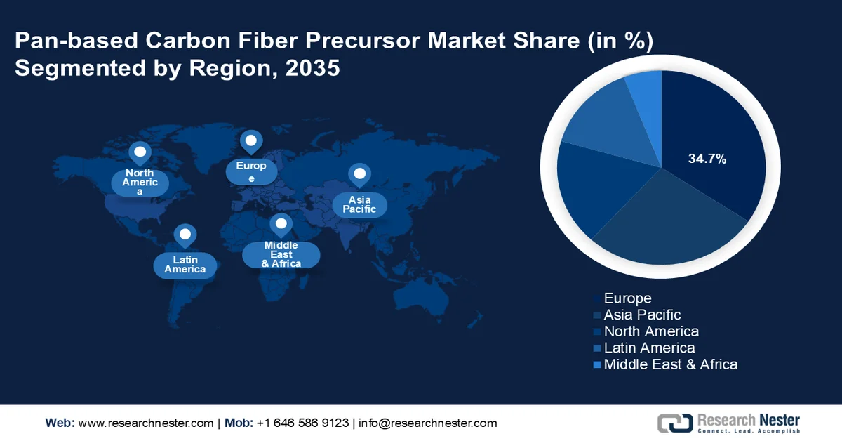 Pan Based Carbon Fiber Precursor Market Share