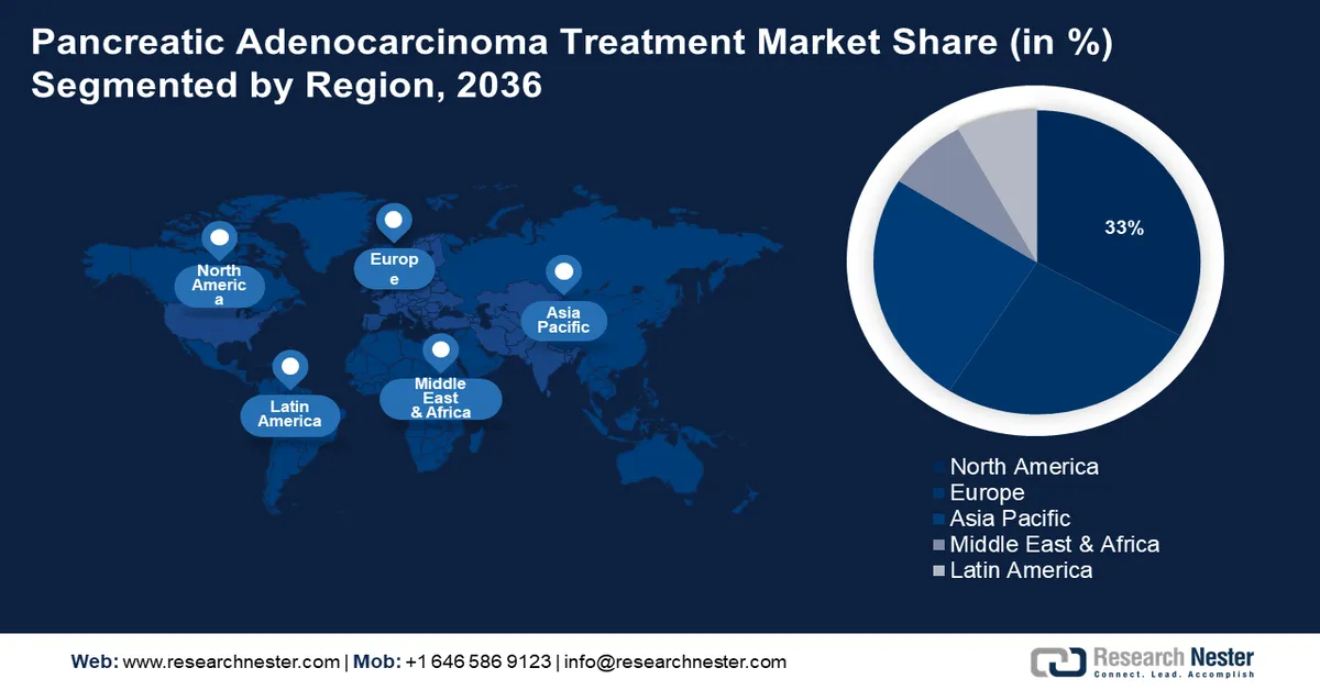 Pancreatic Adenocarcinoma Treatment Market Share