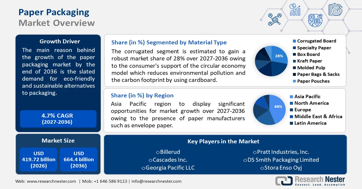 Paper Packaging Market Size