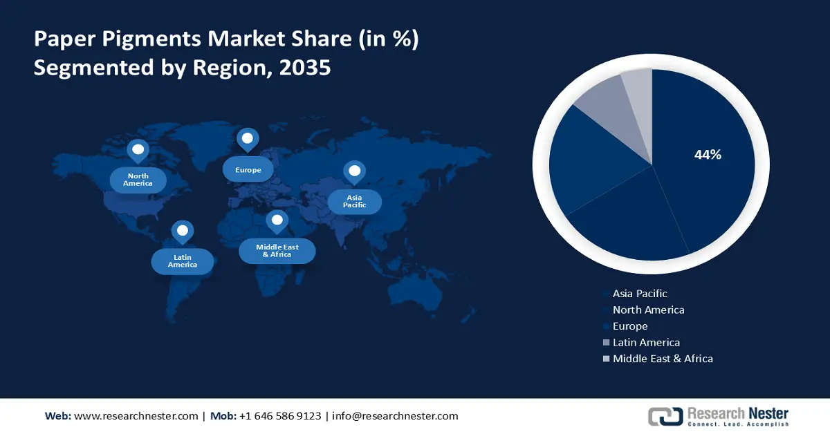 Paper Pigments Market Share