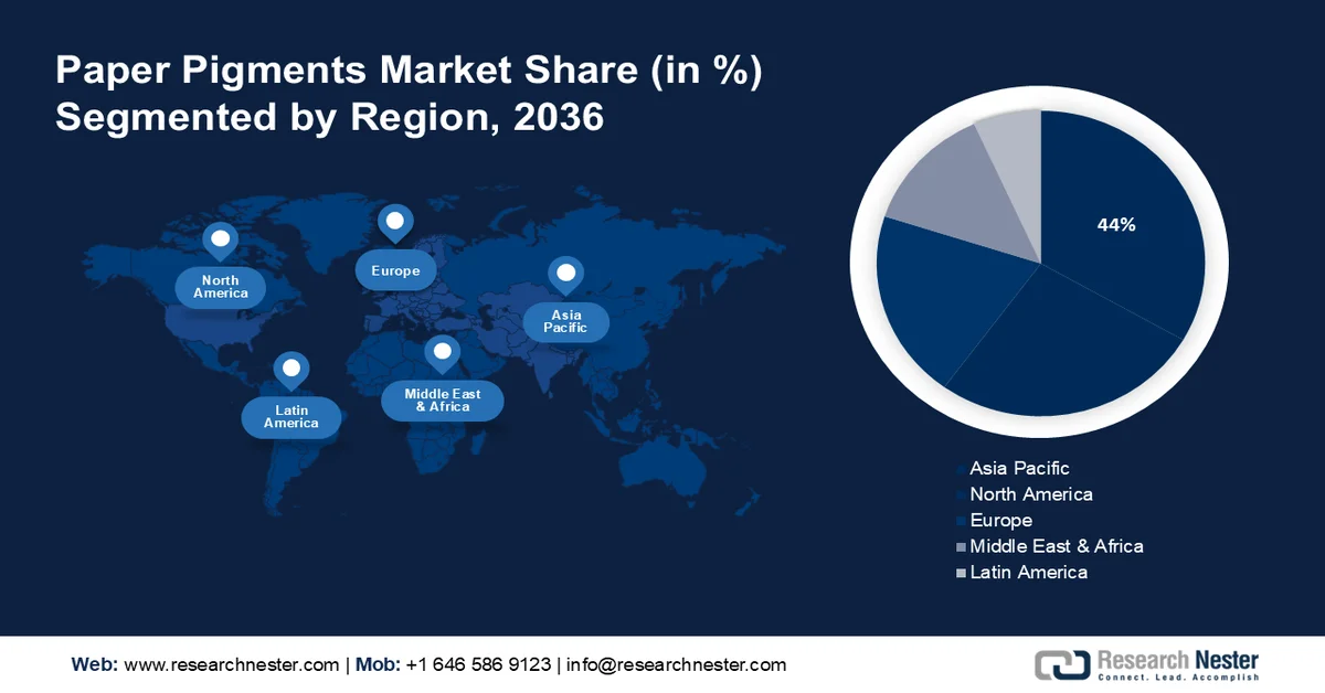 Paper Pigments Market Share