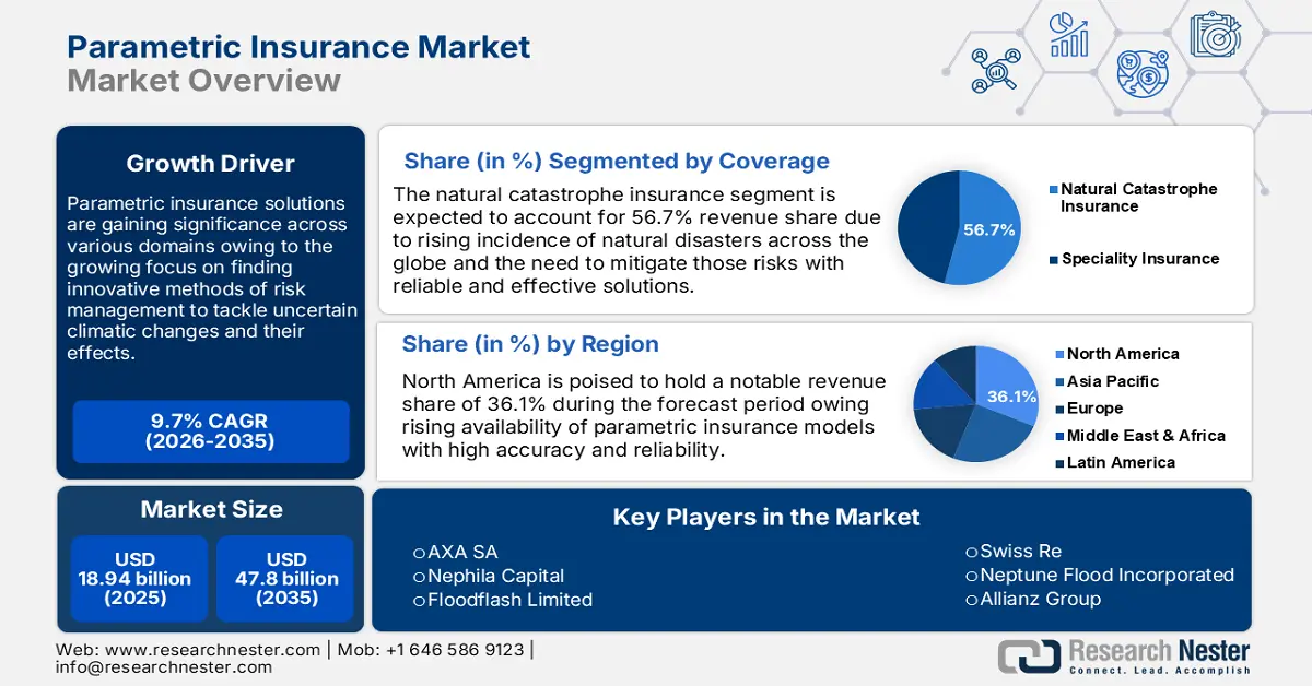 Parametric Insurance Market Size